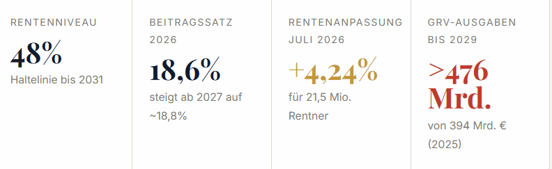 Kennzahlen Rente 2026