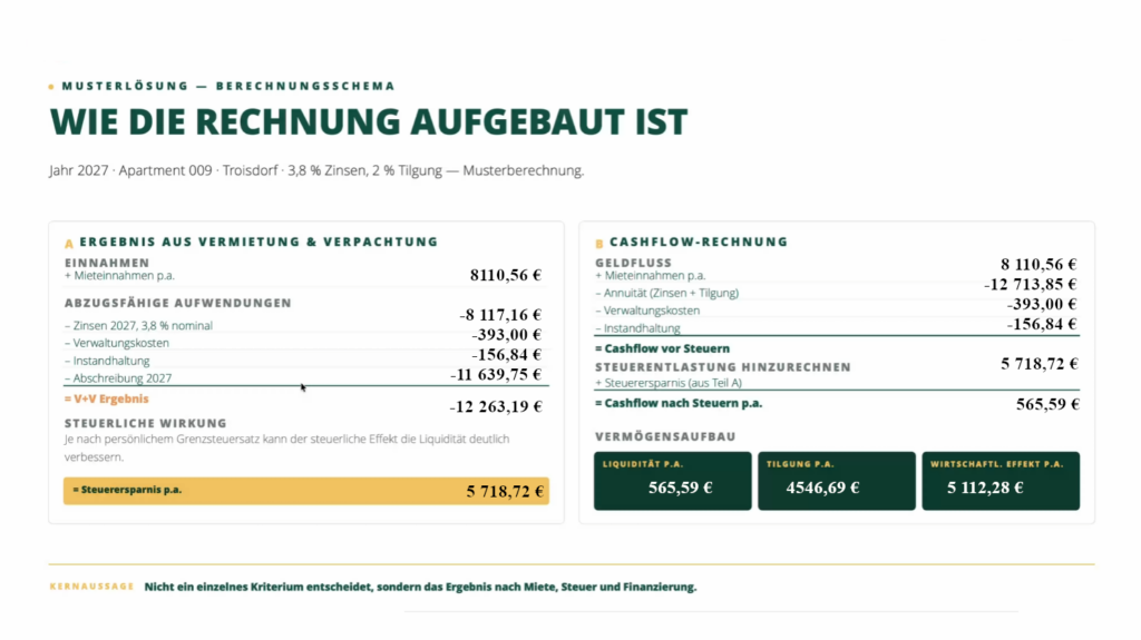 Beispielechnung Troisdorf